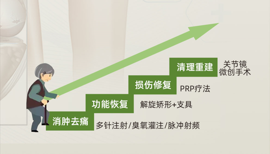 直樂保膝療法——中西醫(yī)聯(lián)合多階梯診療體系