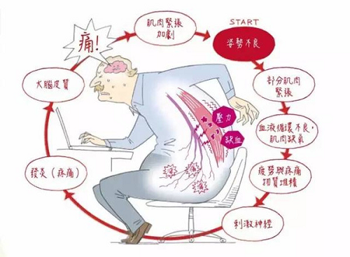 椎間盤突出癥狀